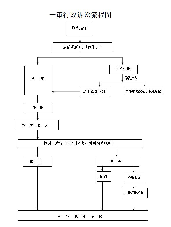 起诉流程