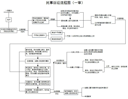 起诉流程