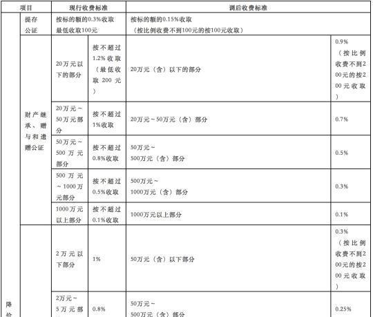 专业收债收费标准